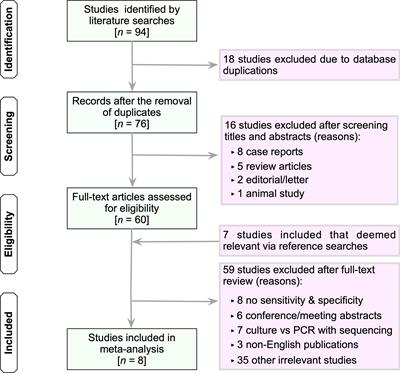 Clinical relevance of molecular testing methods in the diagnosis and guidance of therapy in patients with staphylococcal empyema: a systematic review and meta-analysis